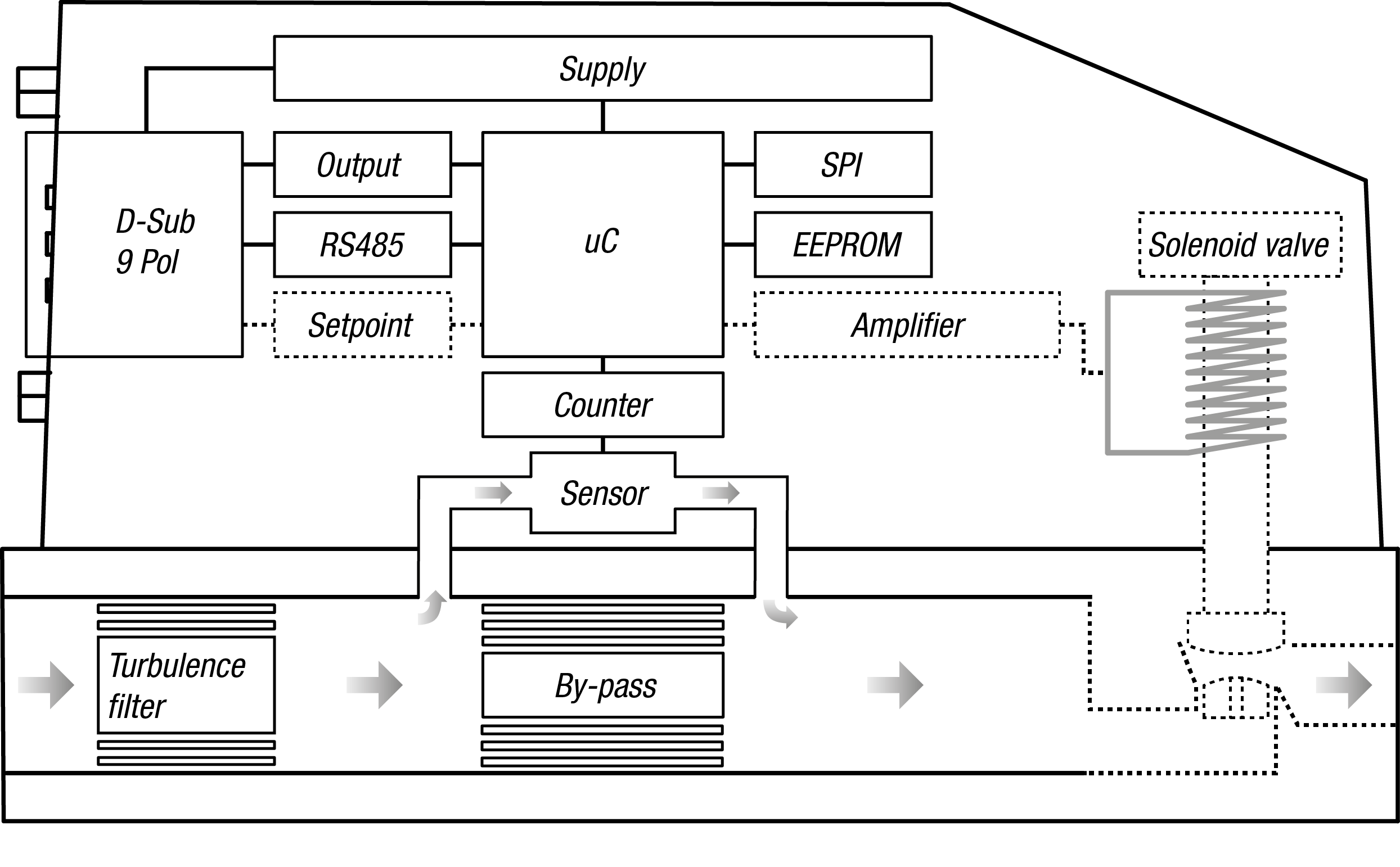 Schematische weergave by-pass thermische flowmeter.