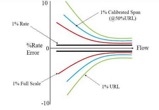 Accuracy usually varies non-linearly over the measurement range of a flowmeter.