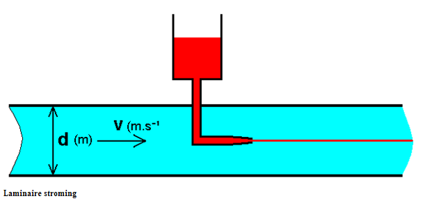 laminair flowprofiel