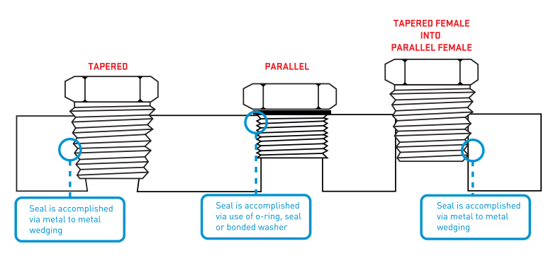 seal a thread leak-tight