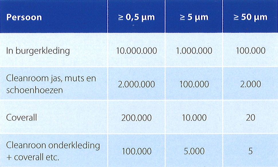 No particles measured in cleanroom Teesing