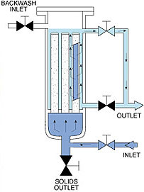 Vloeistof vaste filtratie