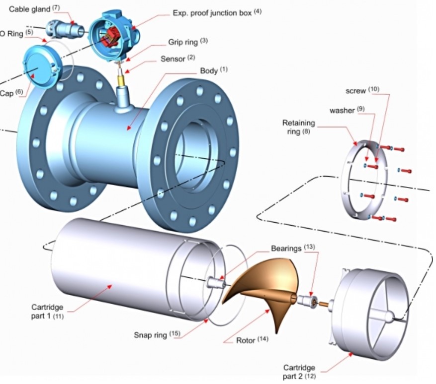 Examples of turbine flowmeters.