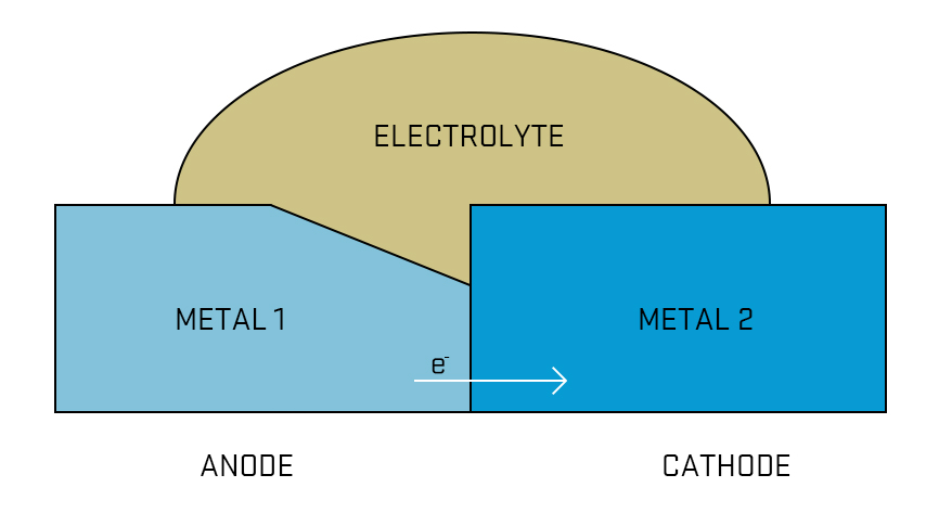 Galvanic corrosion